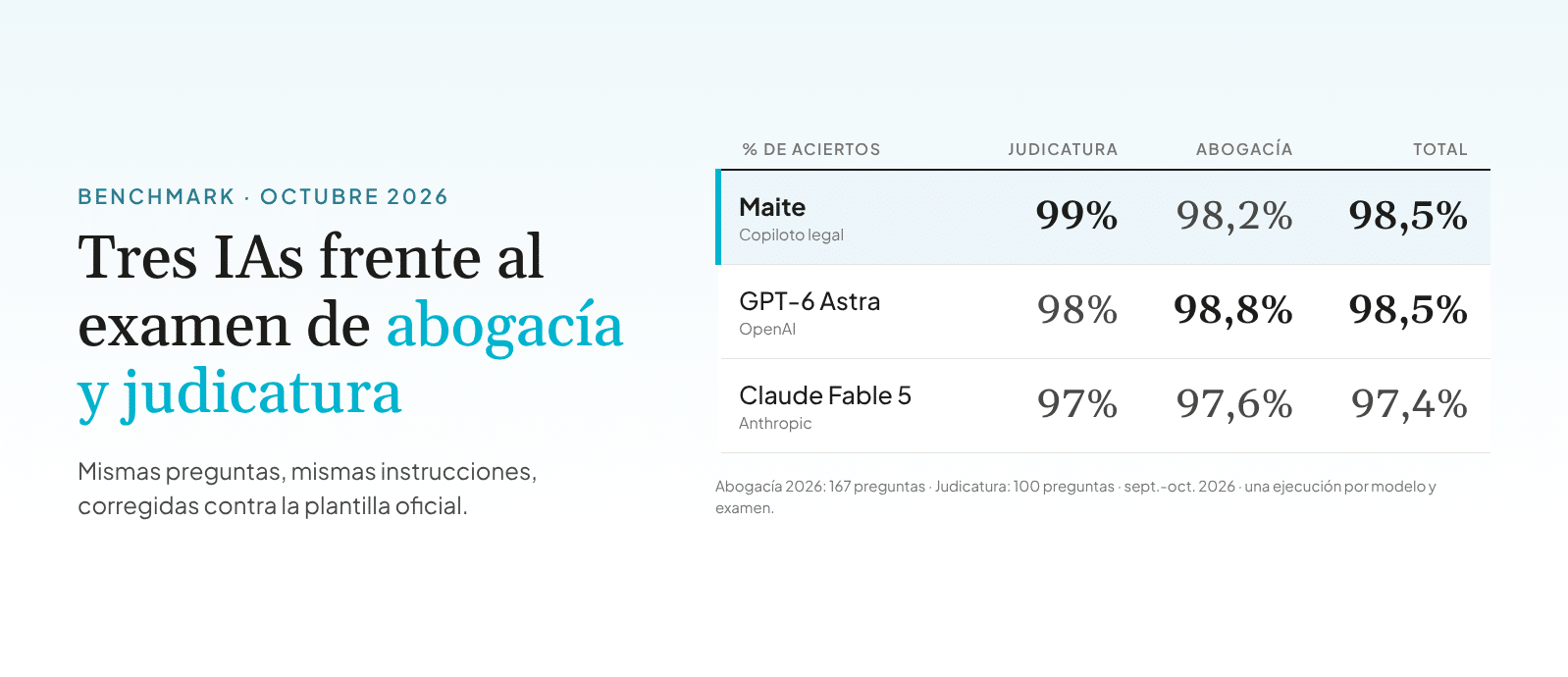 Tres IAs frente al examen de acceso a la abogacía y un test de judicatura: resultados y metodología